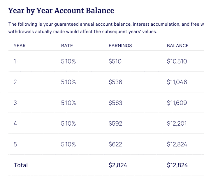 Immediate Annuity Surrender Period