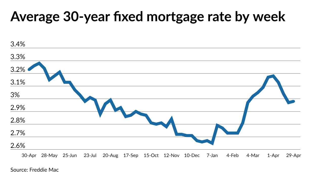 Interest Only Mortgage Rates 2024
