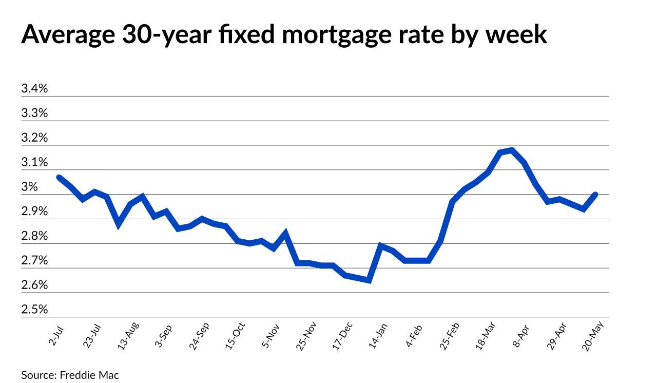 Va Loan Rates Today