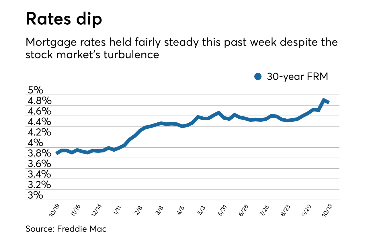 Average Mortgage Rates Today 2024
