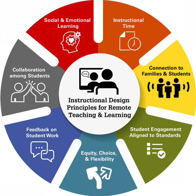 Instructional Design Courses 2024
