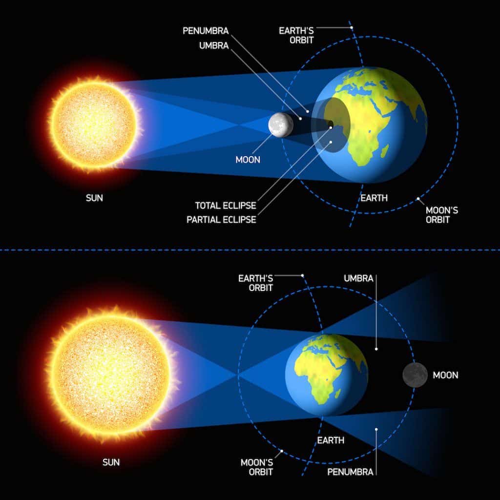 What is the difference between a lunar eclipse and a solar eclipse?