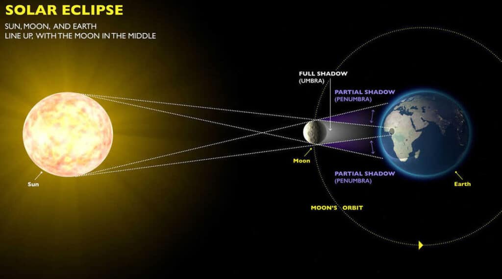 What is the difference between a total solar eclipse and an annular solar eclipse?