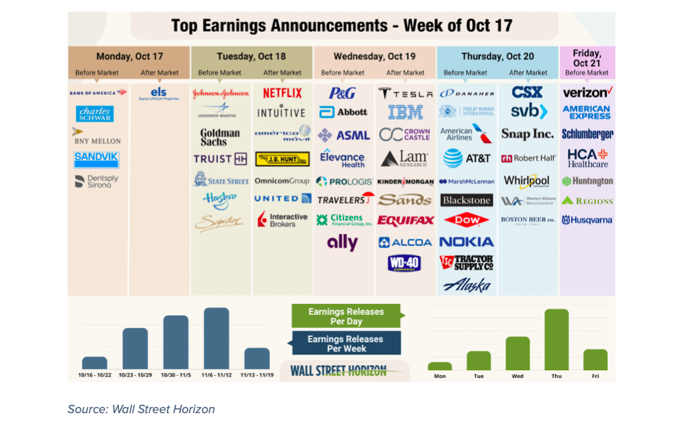 What is Amazon's expected earnings for October 2024