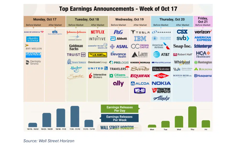 What is Amazon's expected earnings for October 2024
